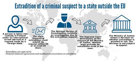 What are Texas extradition laws?