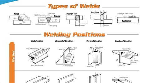 What are all 4 types of welding?