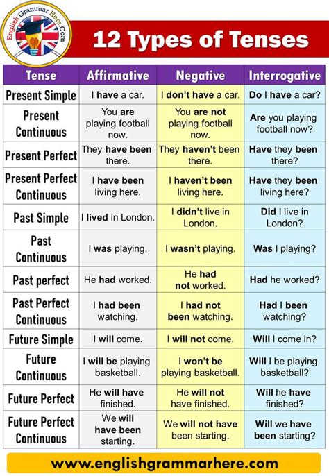What are all type of tense in English?