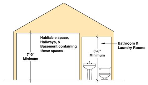 What are ceiling heights?