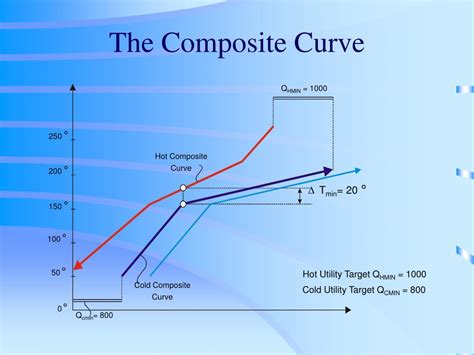 What are composite curves?