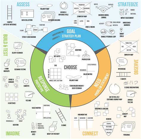 What are design thinking exercises?