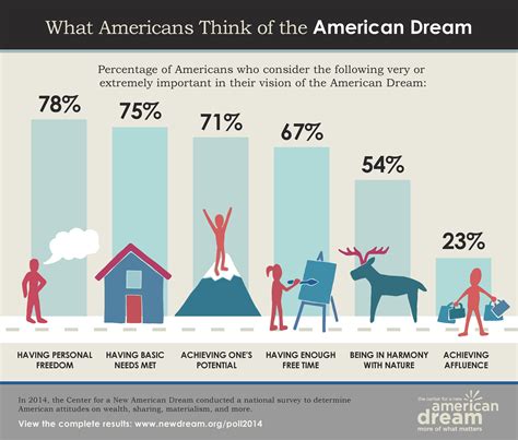 What are dreams for America?