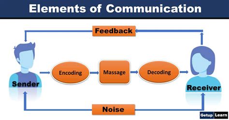 What are elements of communication?