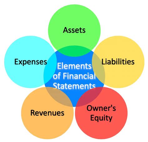What are elements of financial statements?
