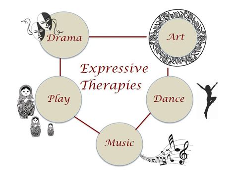 What are examples of expressive therapy?
