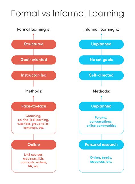 What are examples of formal learning methods?