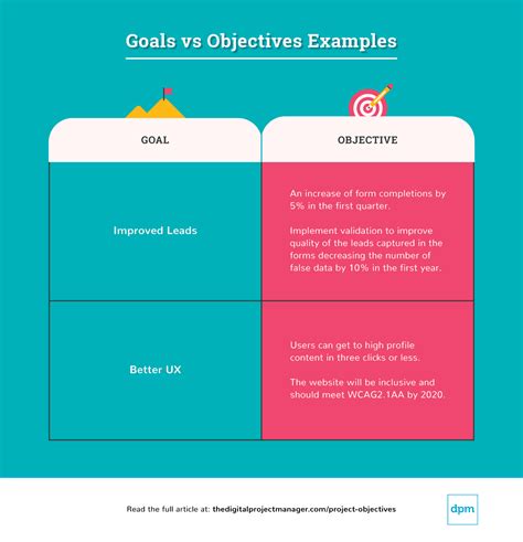 What are examples of goals and objectives?