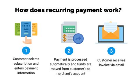 What are examples of recurring payments?
