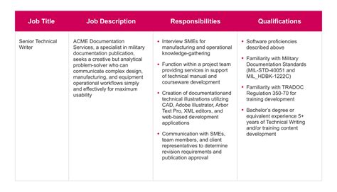 What are examples of roles and responsibilities?