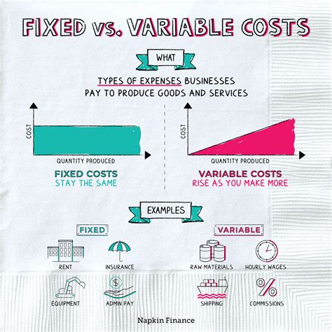 What are fixed and variable costs?