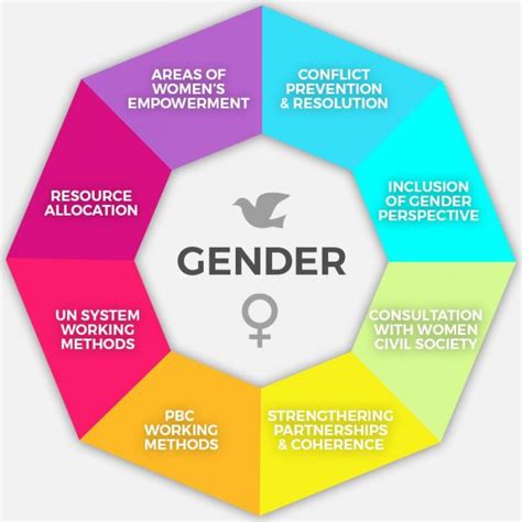 What are gender responsive activities?