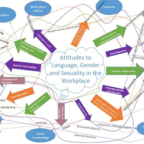 What are gendered language attitudes?