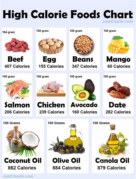 What are high calorie foods?