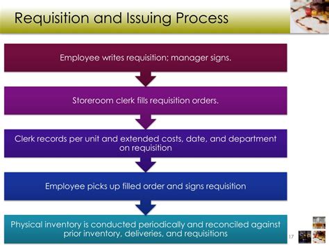 What are issuing procedures?