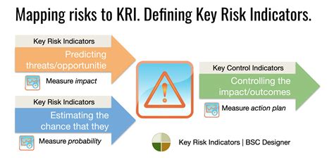 What are key risk indicators?