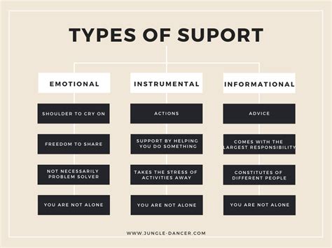 What are kinds of support?