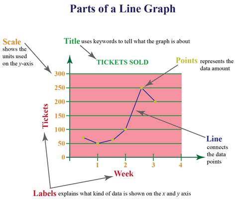 What are line graphs not good for?