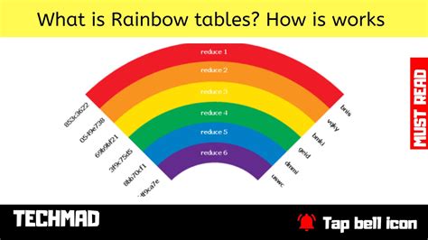 What are lookup and rainbow tables?