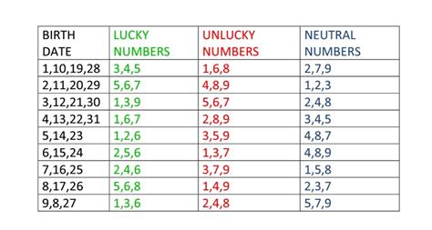 What are lucky numbers in numerology?