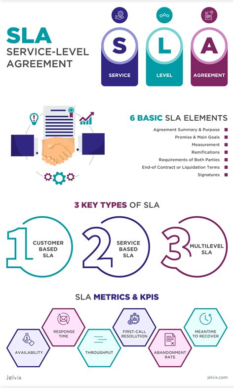 What are performance SLAs?
