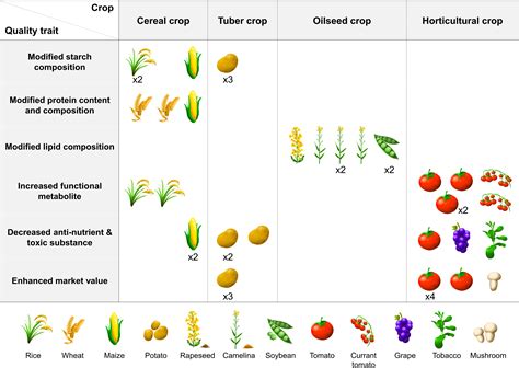 What are positive traits desired in crops?