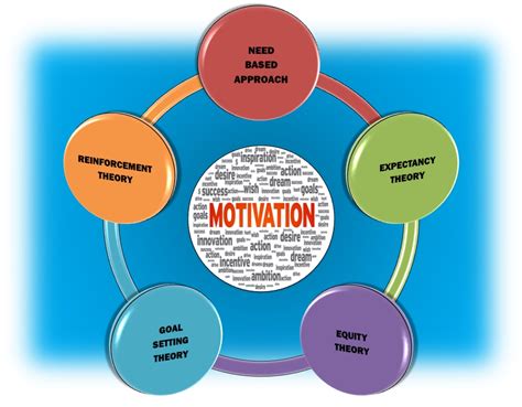 What are principles of motivation?