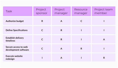 What are project roles and responsibilities?