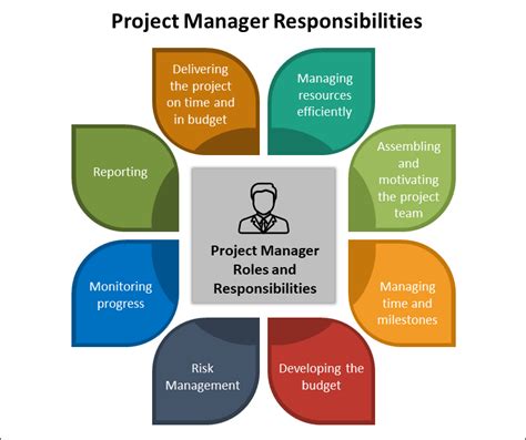 What are responsibilities of project manager?
