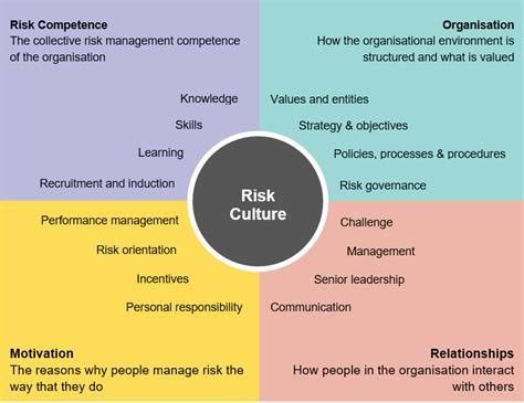 What are risk culture challenges?