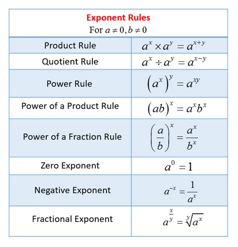 What are rules for exponents?