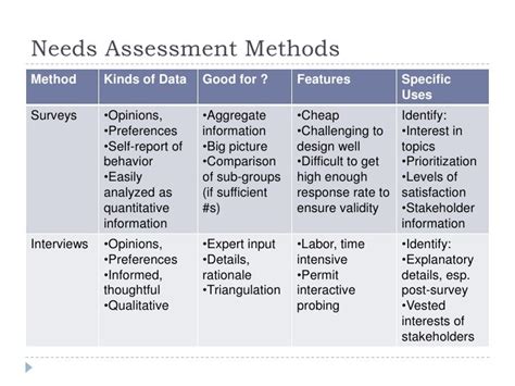 What are several basic needs assessment techniques include?