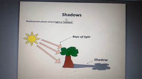 What are shadows made of?