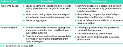 What are some disadvantages of outcome measures?