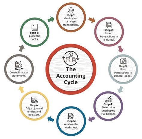 What are steps 4 and 5 in the accounting cycle?