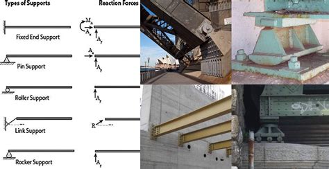 What are supports in structural engineering?