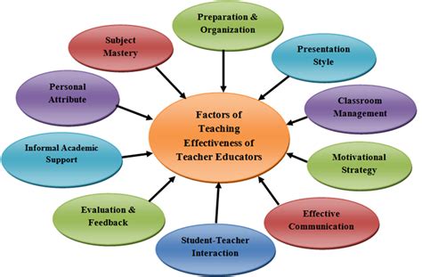 What are teacher effectiveness factors?