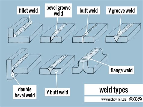 What are the 10 forms of weld?