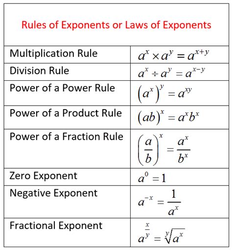 What are the 10 rules of exponents?