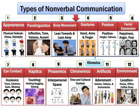 What are the 10 types of nonverbal communication?