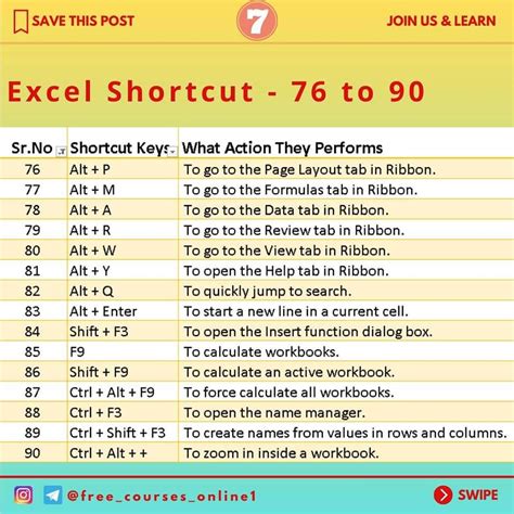 What are the 100 shortcut keys?