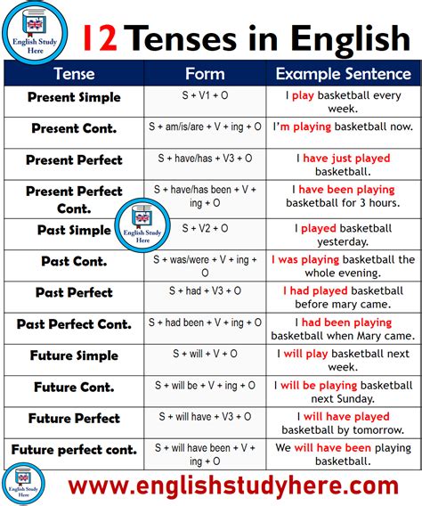 What are the 12 forms of tense?
