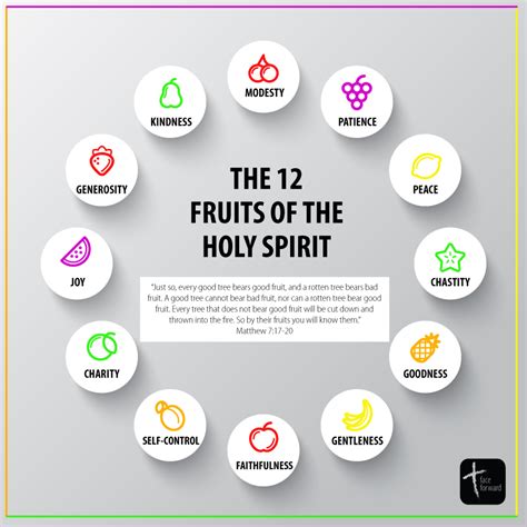 What are the 12 fruit of the Holy Spirit?