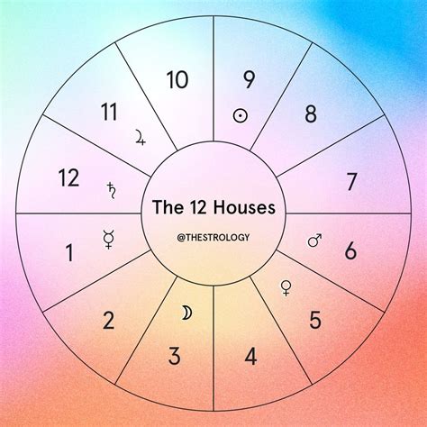 What are the 12 houses?