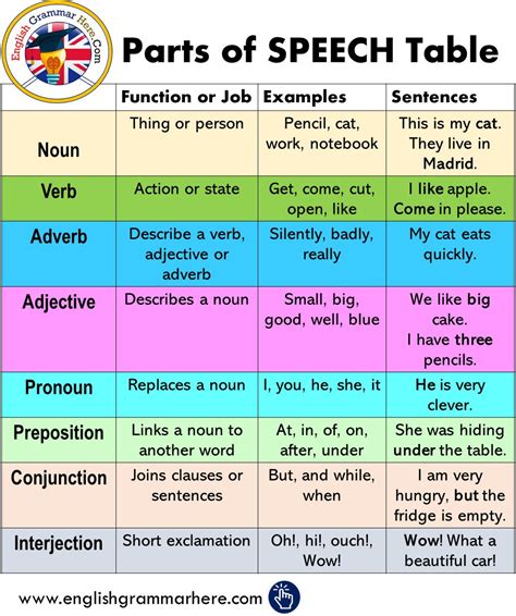 What are the 12 part of speech?
