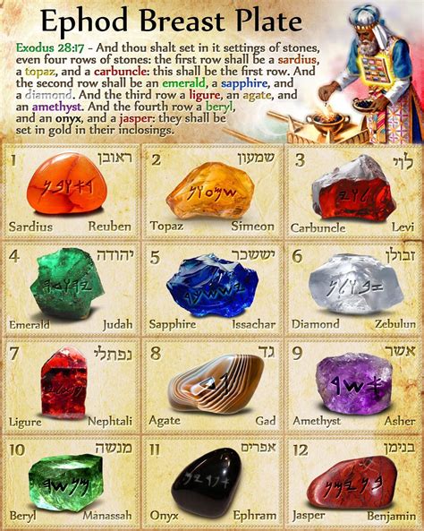 What are the 12 stones of the ephod?
