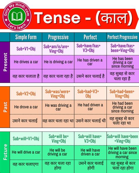 What are the 12 types of tenses with examples in hindi?