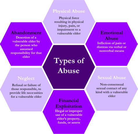 What are the 13 types of abuse?