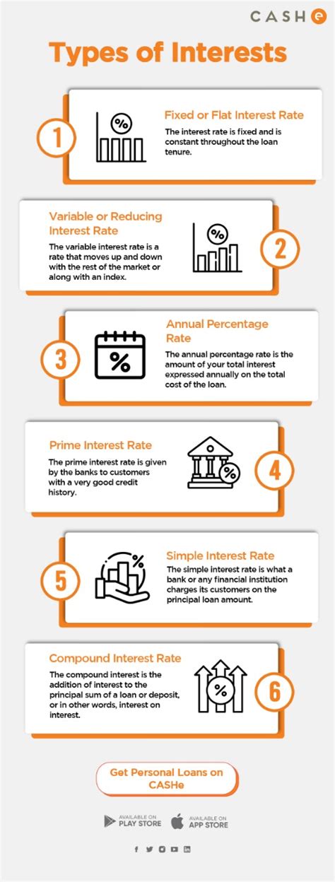 What are the 2 different types of interest rates?