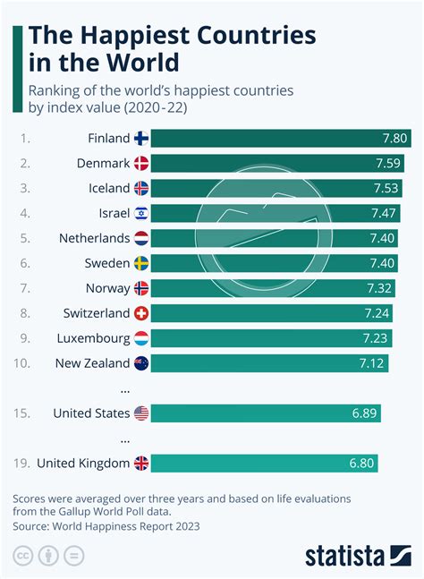 What are the 2 happiest countries?